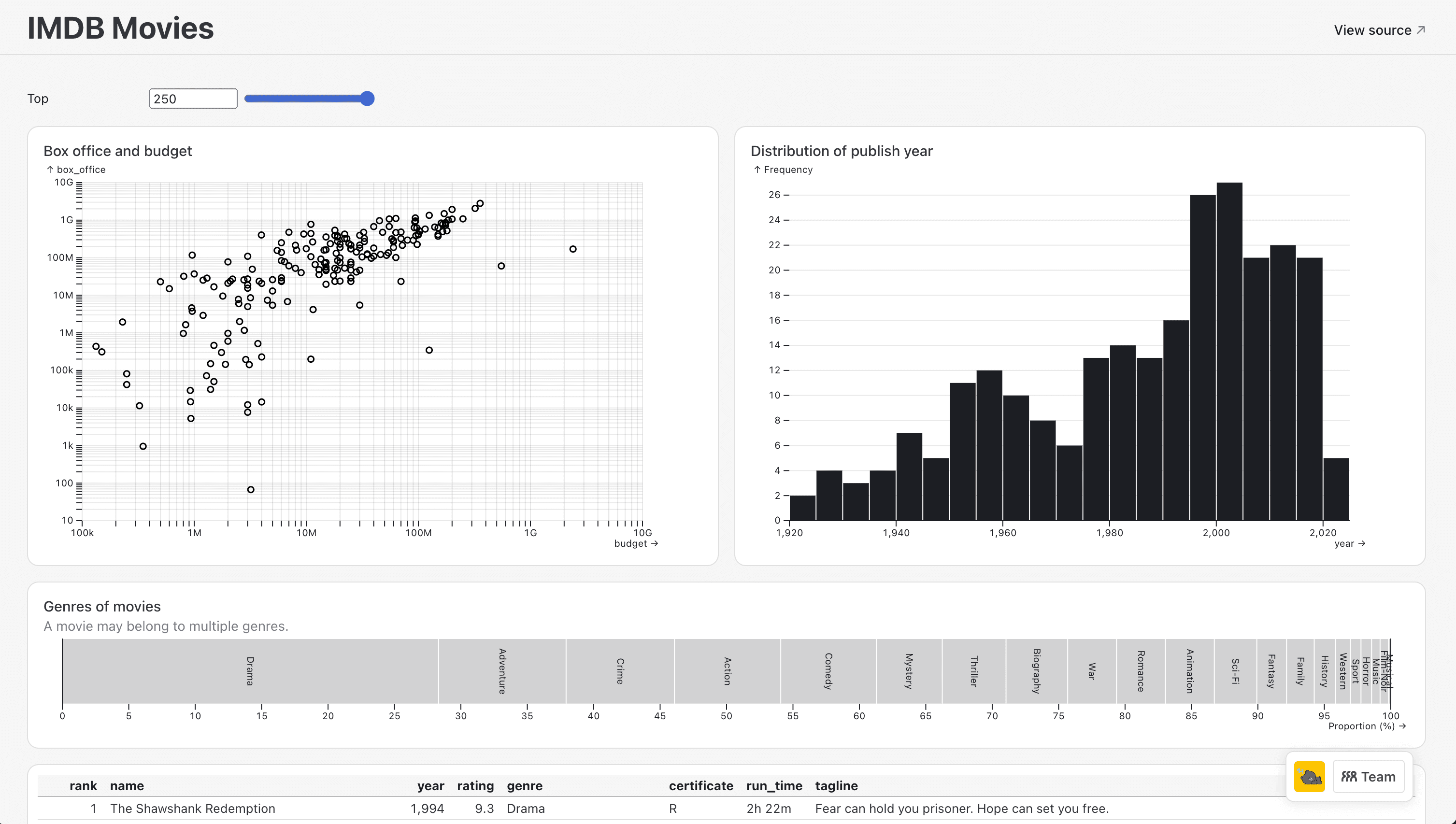 IMDB Movies: An Observable Framework Dashboard for Top250 IMDB Movies