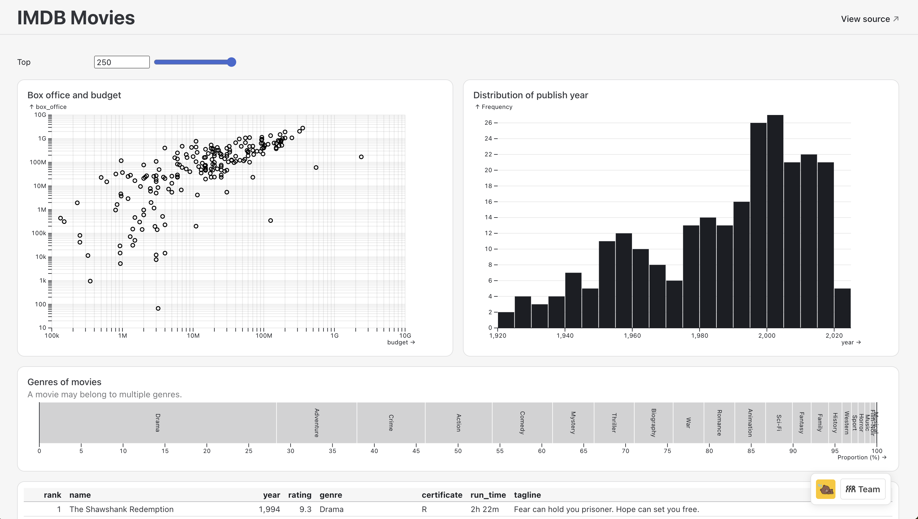 IMDB Movies: An Observable Framework Dashboard for Top250 IMDB Movies